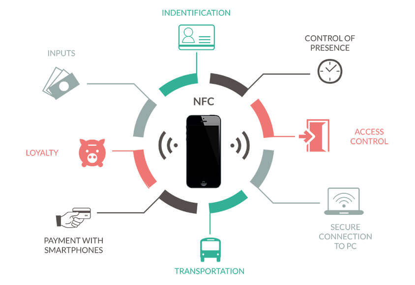 NFC چیست و چه کاربردی دارد